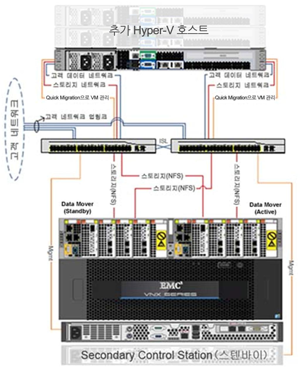 5 장 : VSPEX 구성지침 인프라스트럭처네트워크구성 인프라스트럭처네트워크에서각 Hyper-V 호스트, 스토리지시스템, 스위치상호연결포트, 스위치업링크포트에대한네트워크연결은이중화해야합니다. 이중화를통해가용성을보장할수있을뿐아니라네트워크대역폭도추가로확보할수있습니다.