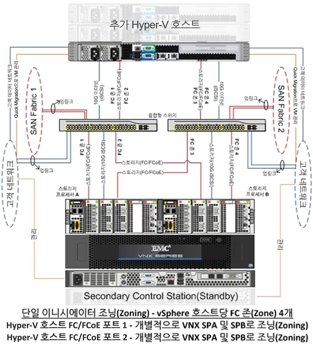 5 장 : VSPEX 구성지침 그림 34. 네트워크아키텍처샘플 - FC 버전 VLAN 구성 VLAN 이 3 개이상설치된스토리지시스템및 Hyper-V 호스트용스위치포트를 적절한수로구성해야하며, 이는다음을위해필요합니다.