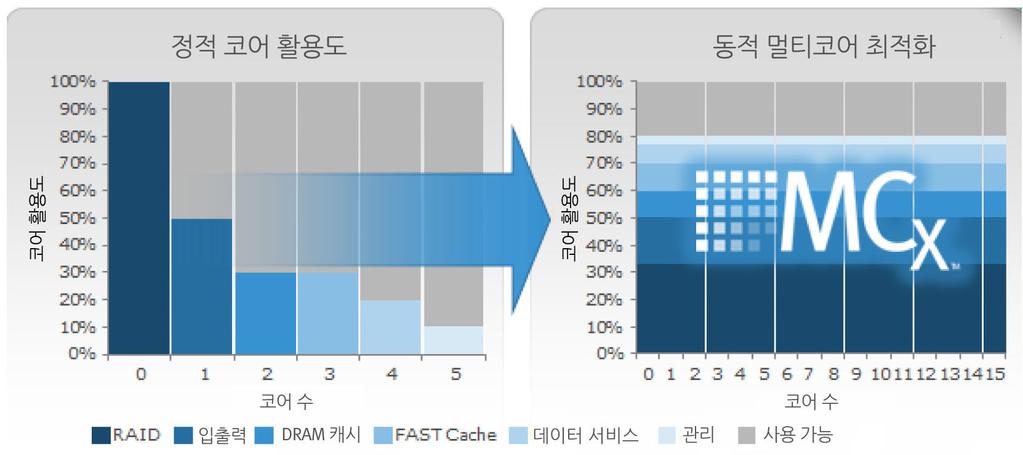 2 장 : 솔루션개요 그림 1. 멀티코어최적화가적용된차세대 VNX Multicore Cache 캐시는스토리지서브시스템에서가장중요한자산이며, 가변적인워크로드를처리할때캐시의효율적인사용은플랫폼의전반적인효율성을결정하는핵심적인요소입니다. 캐시엔진은시스템에서사용할수있는모든코어를활용하도록모듈화되어있습니다.