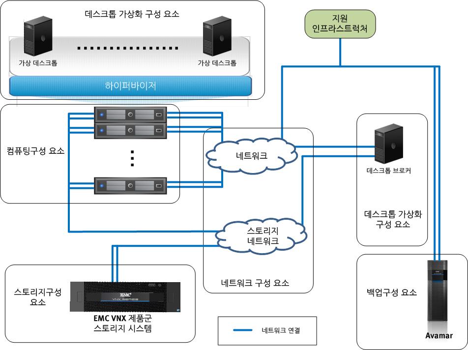 3 장 : 솔루션기술개요 솔루션기술 이 VSPEX 솔루션은 EMC VNX5400( 최대 1,000개의가상데스크톱지원 ) 또는 VNX5600( 최대 2,000개의가상데스크톱지원 ) 스토리지시스템과 Microsoft Hyper- V Server 2012를사용하여 Citrix XenDesktop 7 환경의 Windows 7