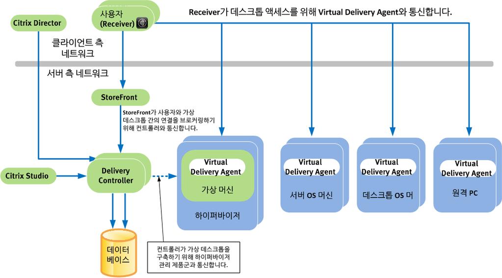 3 장 : 솔루션기술개요 ShareFile RSA의보안구성요소는운영환경에대한액세스를관리하고권한이부여된사용자만시스템을사용할수있도록하는추가옵션을제공합니다. 솔루션아키텍처섹션에는레퍼런스아키텍처를구성하는모든구성요소에대한자세한정보가나와있습니다.