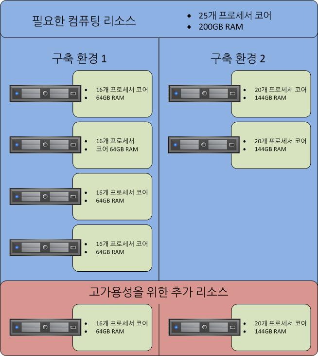 3 장 : 솔루션기술개요 그림 6 에서처럼첫번째고객에게는 4 대의서버가필요하지만두번째고객에게는 2 대가필요합니다. 그림 6. 컴퓨팅계층유연성 참고 : 컴퓨팅계층에서고가용성을구현하려면각각의고객에게하드웨어운영중단시 페일오버플랫폼을제공하기에충분한용량을갖춘서버 1 대가추가로필요합니다. 컴퓨팅계층에서는다음과같은 Best Practice를준수해야합니다.