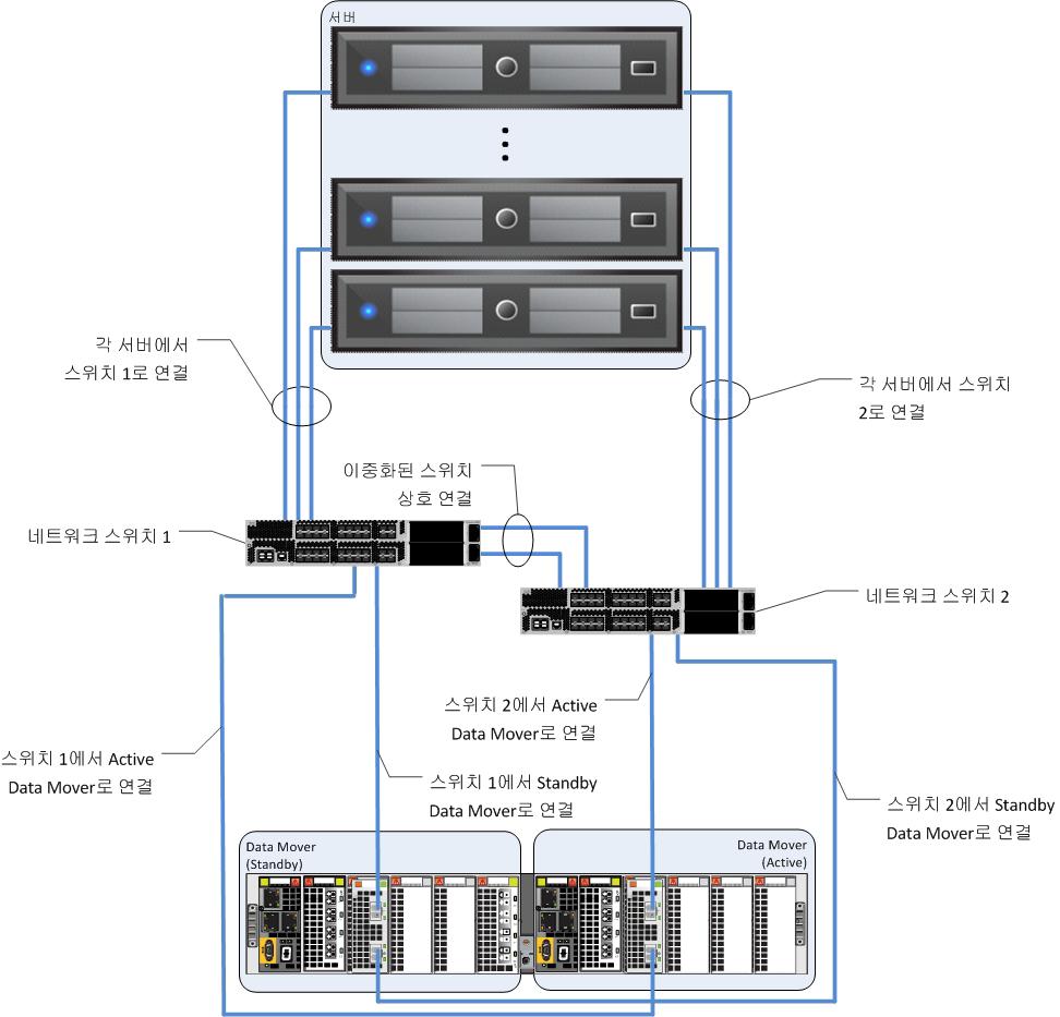 3 장 : 솔루션기술개요 이와같은권장사항및 Best Practice를따르는범위내에서 EMC VSPEX의컴퓨팅계층은특정요구사항에맞게자유롭게조정할수있습니다. 주된관건은충분한수의프로세서코어와코어당 RAM을프로비저닝하여타겟환경의요구사항을충족하는것입니다.