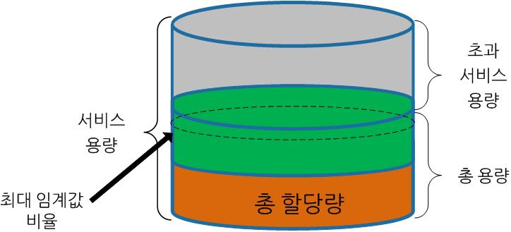 3 장 : 솔루션기술개요 2. 명령창과 DISKRAID 유틸리티를사용하여풀 LUN을축소합니다. DISKRAID 유틸리티는 EMC Solutions Enabler 패키지에포함된 VDS Provider를통해사용할수있습니다. 축소프로세스가완료되는즉시새 LUN 크기가표시됩니다. 백그라운드작업에서삭제되거나축소된공간을재확보하여스토리지풀에반환합니다.