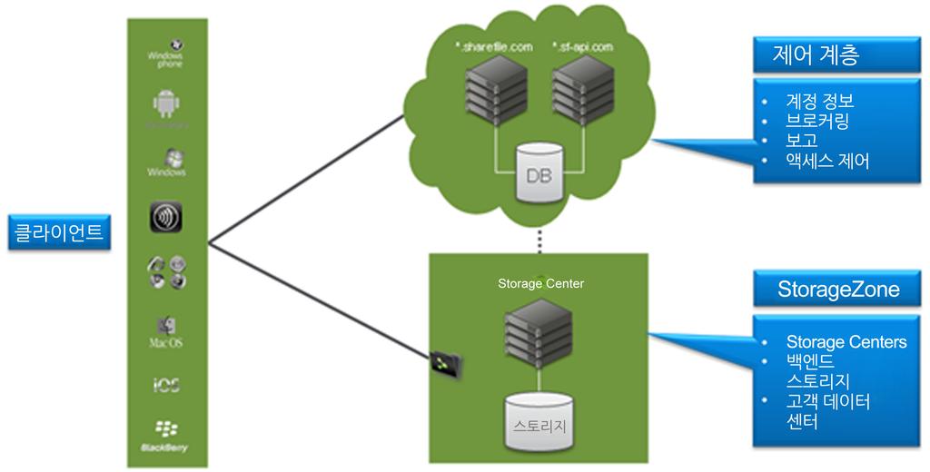 3 장 : 솔루션기술개요 ShareFile StorageZones 기업은 ShareFile StorageZones을통해규정준수요건을충족하면서조직전체에서파일을공유할수있습니다. 고객은 StorageZones을활용하여데이터를내부에있는스토리지시스템에저장할수있습니다. 이를통해완벽하게암호화된대용량파일을간편하게공유할수있으며파일을여러디바이스와동기화할수있습니다.