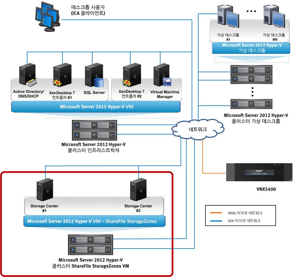 3 장 : 솔루션기술개요 VSPEX 아키텍처에서 ShareFile StorageZones 사용 그림 14에는 Storage Center가포함된 ShareFile StorageZones을지원하기위한인프라스트럭처가추가된 Citrix XenDesktop용 VSPEX EUC 환경이나와있습니다.