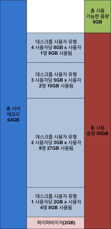 4 장 : 솔루션개요 VSPEX 용 Microsoft Hyper-V 메모리가상화 Microsoft Hyper-V에는성능및전반적인리소스활용도를손쉽게극대화할수있게해주는많은고급기능이통합되어있습니다. 이러한기능가운데가장중요한기능은메모리관리입니다.