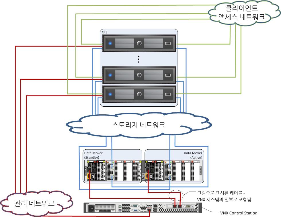 4 장 : 솔루션개요 이러한 VLAN 은그림 18 에나와있습니다. 그림 18. 필요한네트워크 참고 : 이다이어그램에서는 10GbE 네트워크연결을사용한 VNX 스토리지시스템의 네트워크연결요구사항을보여줍니다. 1GbE 네트워크연결을사용한스토리지시스템에 대해서도이와비슷한토폴로지를만들어야합니다.