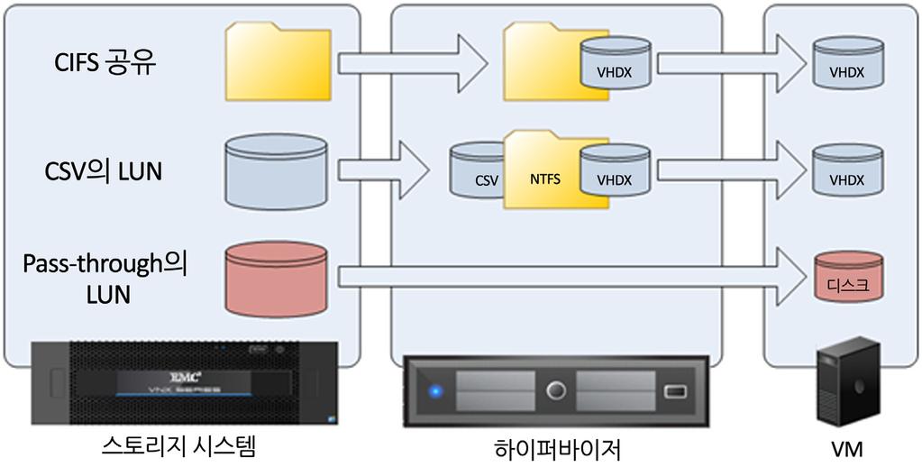 4 장 : 솔루션개요 하드웨어구성참고 가상데스크톱 500 개지원 : 600GB 15K RPM 8.89cm(3.5 인치 ) SAS 디스크 5 개 가상데스크톱 1,000 개지원 : 인프라스트럭처스토리지를위한선택사항 600GB 15K RPM 8.89cm(3.5 인치 ) SAS 디스크 5 개 가상데스크톱 2,000 개지원 : 600GB 15K RPM 8.