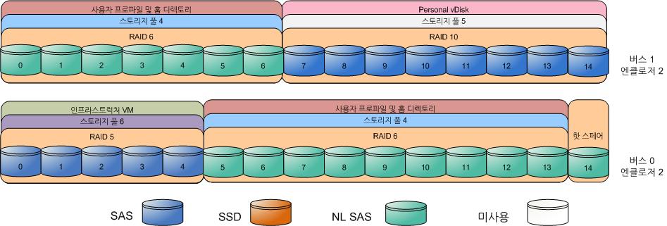 4 장 : 솔루션개요 여기서 0_0_4 ~ 0_0_24, 1_0_0 ~ 1_0_3, 그리고 1_1_3 ~ 1_1_14 로표시된 디스크는사용되지않습니다. 이들디스크는이솔루션을테스트하는데 사용되지않았습니다. 참고 : 용량을늘리기위해대용량드라이브를대신사용할수있습니다. 로드권장사항을 만족시키기위해모든드라이브는 15K RPM 의동일한크기여야합니다.