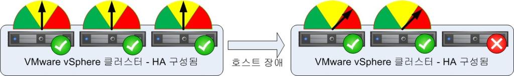 4 장 : 솔루션개요 고가용성및페일오버 이 VSPEX 솔루션은가용성이높은가상화된서버, 네트워크및스토리지인프라스트럭처를제공합니다. 이가이드에따라구축할경우비즈니스운영에거의또는전혀영향을주지않으면서대부분의단일유닛장애를극복할수있습니다.