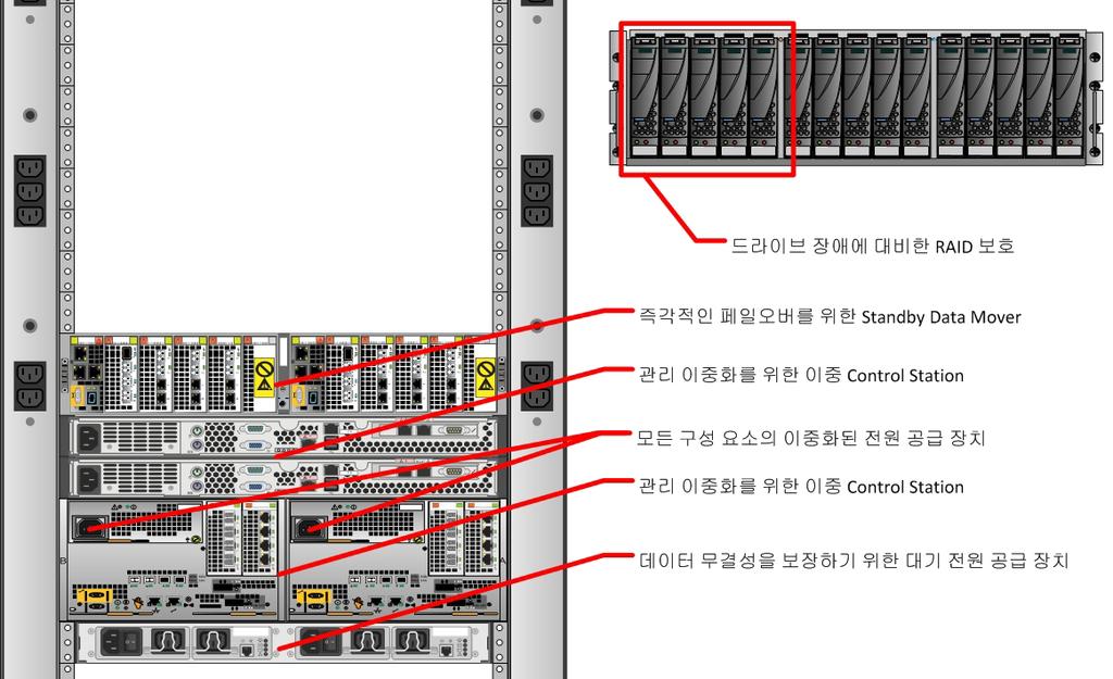 4 장 : 솔루션개요 스토리지계층 VNX 제품군은스토리지시스템전체에걸쳐구성요소를이중화함으로써검증된 99.999% 의가용성을보장하도록설계되었습니다. 모든스토리지시스템구성요소는하드웨어장애가발생한경우에도작동상태가유지됩니다.