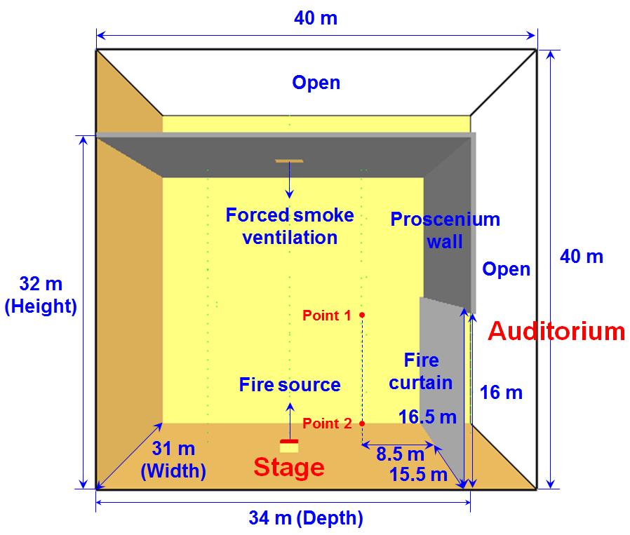 30 김재한 김동균 이치영 Figure 3. Simulation case with fire curtain under forced smoke ventilation (e.g., gap distance between fire curtain and proscenium wall: 0.5 m).