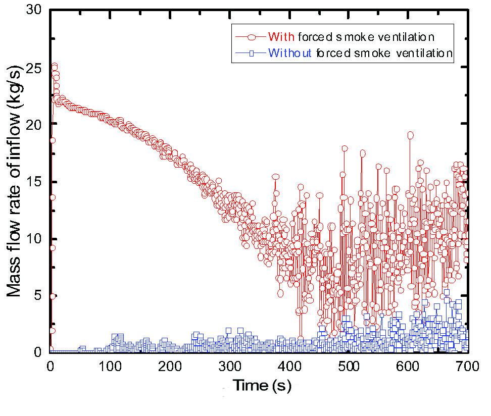 34 김재한 김동균 이치영 (a) Temperature (b) Soot mass fraction Figure 11. Dependency of temperature and soot mass fraction on fire curtain and forced smoke ventilation at Point 2.