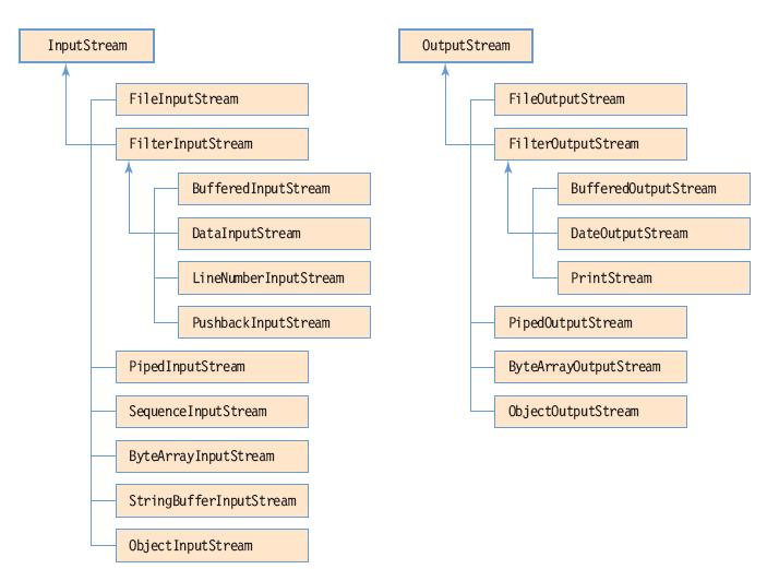 JDK 의바이트스트림클래스계층구조 6