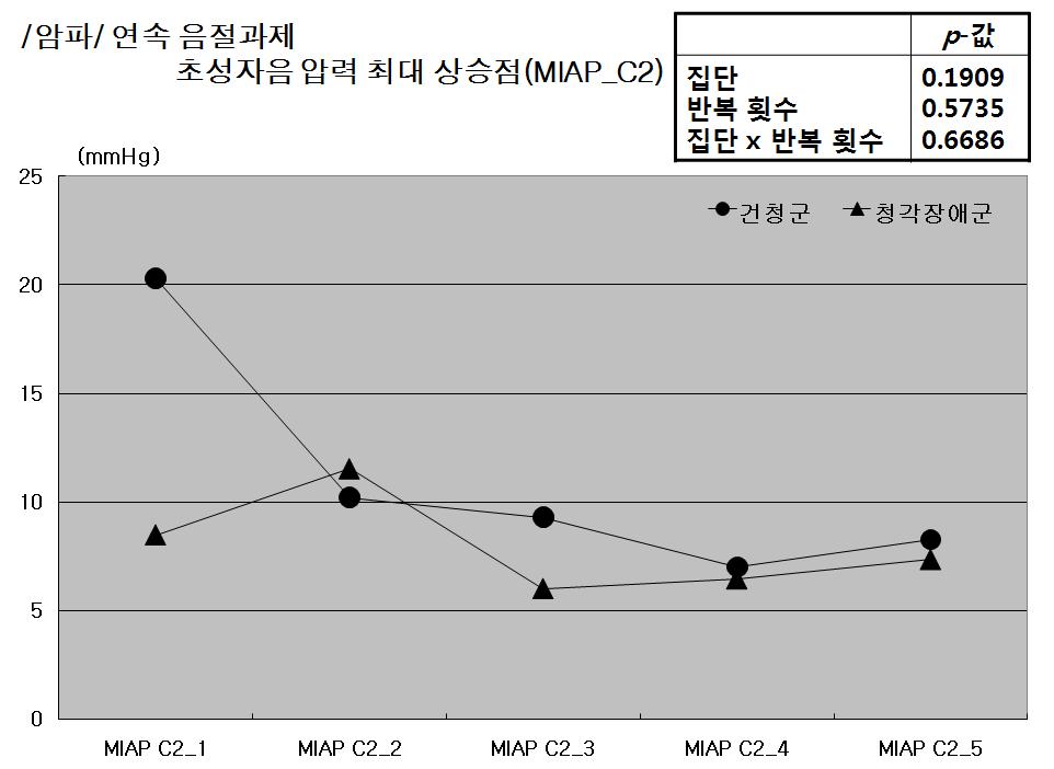 ( 표 12) 에제시하였으며, 맨-휘트니 U 검정결과를살펴보면다음과같다.