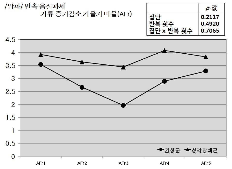 01) / 암파 / 연속음절과제는 ( 표 13) 에제시한대로자료분포를확인하고,