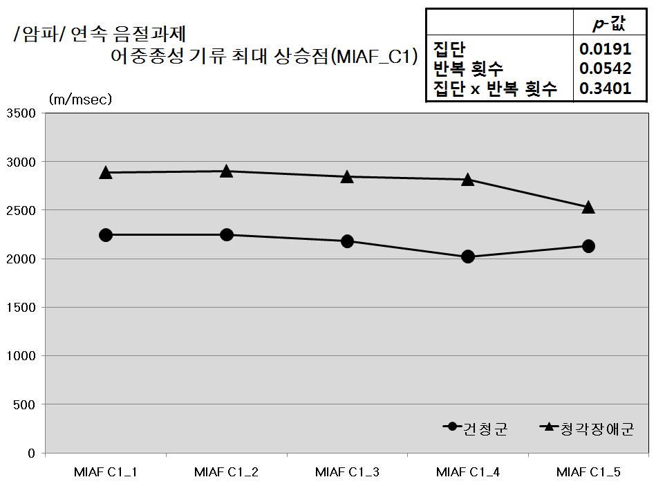 따라서 기류파형평균진폭 (MAf), 기류감소기울기 (AFDR), 어중초성에서의최대압력상승점