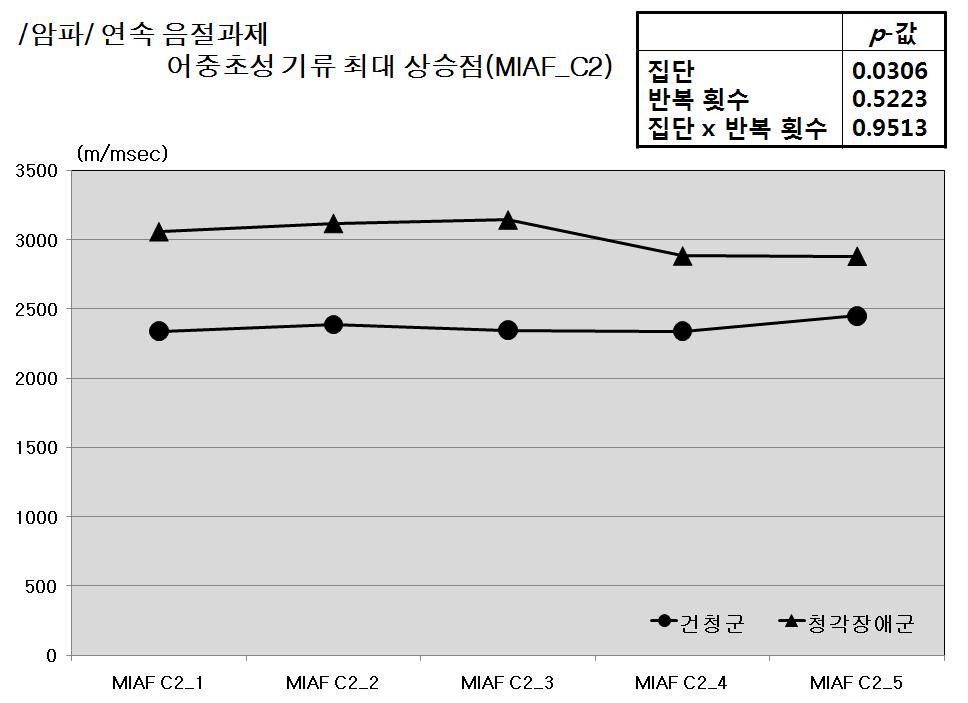 기류감소기간 (DDf), 기류파형면적 (TIf), 기류증가기울기 (AFIR),