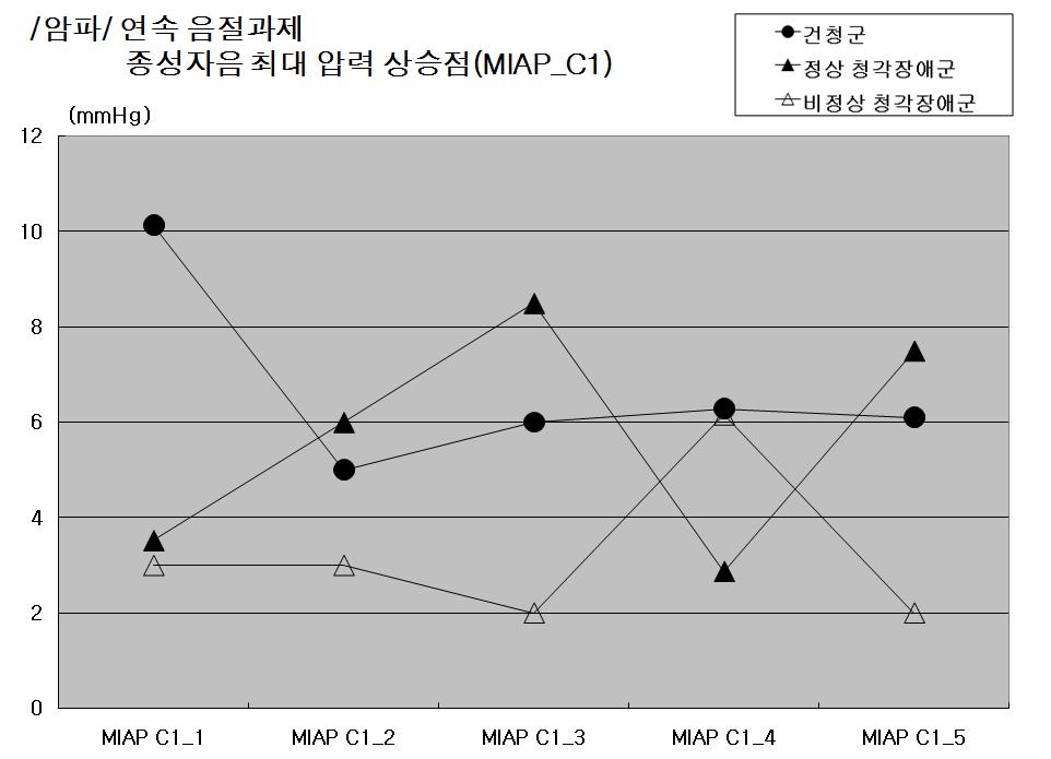 (n=10) 과비정상비음치