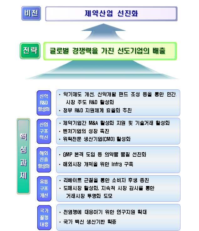 SECTOR REPORT 제약 21 년 11 월 8 일 21 년정책홍수리베이트규제지속 21 년벽두부터 일반의약품급여타당성평가계획 을시작으로 의약품거래및약가제도투명화방안 등많은정부의정책들이쏟아져나왔다. 1 월에는시장형실거래가제도가시행되었으며, 곧쌍벌죄가시행될예정이다.