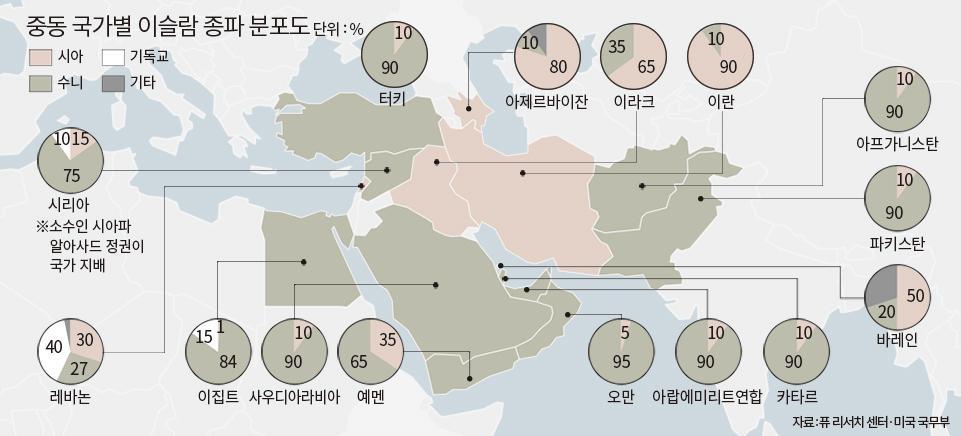 - 일부학자는오스만투르크의몰락과아랍민족주의쇠퇴기에 反세속주의 를기치로수니와시아파간연합이이루어졌었다고주장하는데, 이처럼더큰상위목표가있으면서로화합할수있는정도의교리차이 최근들어카타르 ( 해상가스전개발 ) 와터키 ( 쿠르드족독립저지 ) 는수니파국가지만경제적 / 정치적이익을위해이란과의관계를강화중 < 중동국가별이슬람종파분포도 > 자료 : 조선일보 (2016.1.5) 4.