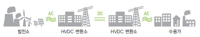 2. 사업및제품소개 3) 신사업 - HVDC HVDC