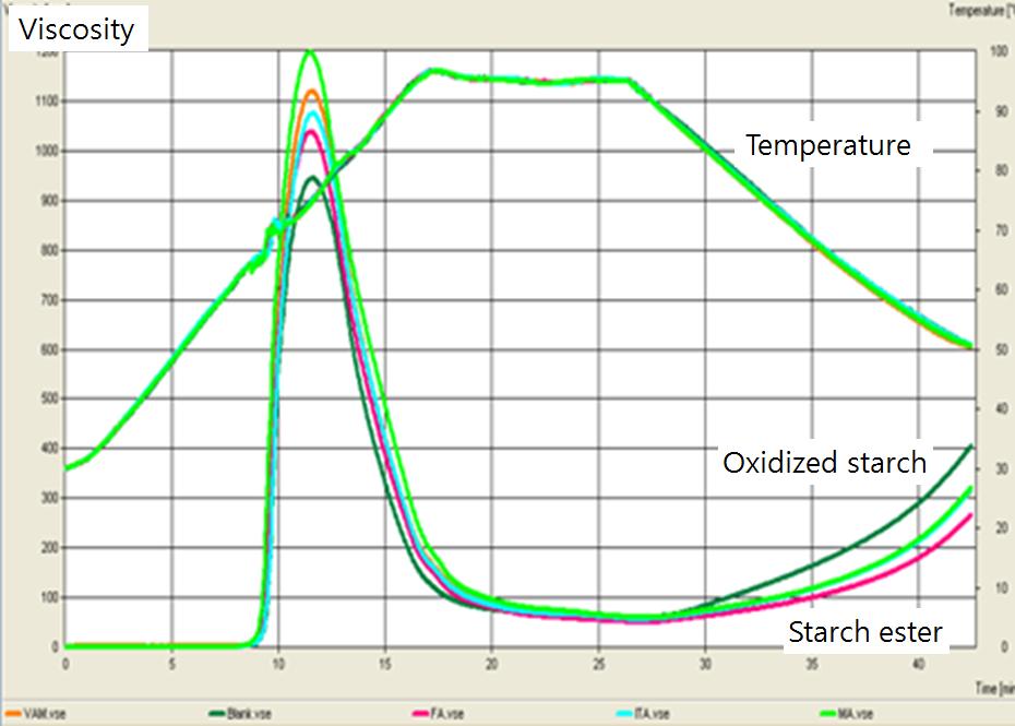 하지만에스테르화제의경우에는그종류에따라최고점도가차이를나타내었다. 에스테르화제가운데에서 MA를사용한경우의최고점도가가장높게나타났다. 에스테르화변성처리시산화전분에비하여최고점도는높고호액냉각시에노화가적게발생하는경향을보였다.