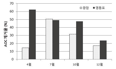 사료된다. 두정수센터활성탄여과지의 AOC 제거율을비교한결과 7월을제외하고는영등포가광암보다더높게나타났다 ( 그림 15). 특히미생물활성이감소하는저수온기인 12월에는영등포에서 45.5 % 제거율을나타낸반면광암에서는 17.6 % 로큰차이를나타내었다.