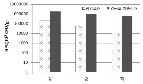 광암, 영등포정수센터활성탄여과지의 AOC 제거율비교 이상의연구결과를종합할때 AOC 를저감하기위한생물여과지용으로적합한여재는입상활성탄, 안트라사이트, 모래의순서인것으로판단된다.