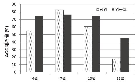 광암, 영등포정수센터급속여과지의 AOC 제거율비교 비해비표면적이넓어부착미생물의성장이더용이하기때문에생물여과지여재로적합하나 흡착능이낮아저수온기에는 AOC 의제거를기대하기어렵다. Chien et al.