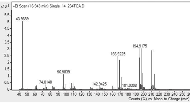 SPME/GC-QTOF/ MS 를이용한냄새유발물질분석법표준화 19. 2,3,6-trichloroanisole 20. geosmin 25. pentachloroanisole 그림 3.