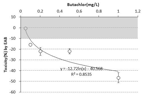 표 7. 유해물질에대한전기화학적활성미생물과발광박테리아의상관계수 (p<0.05) Correlation coefficient(r) EAB V. fischeri Pb 0.943 0.794 1,4-dioxane - 0.923 BPA - 0.