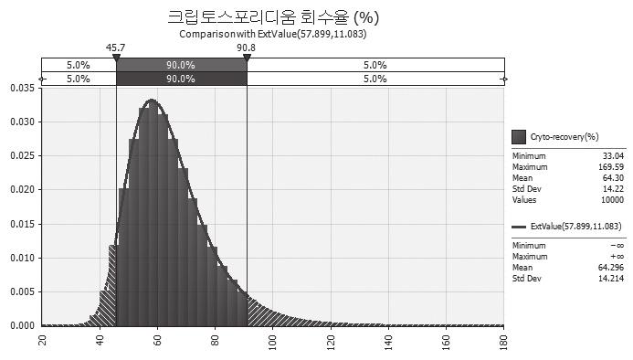 3. 연구결과및고찰 3.1.2. 취수원수 2012 년 11 월부터 2014 년 10 월까지서울시 6 개취수원수에대한월별시료 24 건조사에 3.1. 상수도계통에서원생동물조사결과 서크립토스포리디움은 0 ~ 5 난포낭 /10L( 평균 0.58 난포낭 /10L, 검출율 34.7 %), 지아디 아는 0 ~ 16 포낭 /10L( 평균 1.