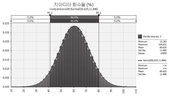 또한 16건의음성시료도모두음성으로나타나모든검사는정상적으로수행되었다. 원생동물의위해도평가를위해회수율분포를정의한결과크립토스포리디움은왼쪽으로약간치우친 ExtValue 분포, 지아디아는정규분포를나타냈다 ( 그림 1). 움은구의취수원수에서평균 0.79 난포낭 /10L, 지아디아는자양취수원수에서평균 2.46 포낭 /10L로높게나타났다 ( 표 3). 1차년도 ( 12.