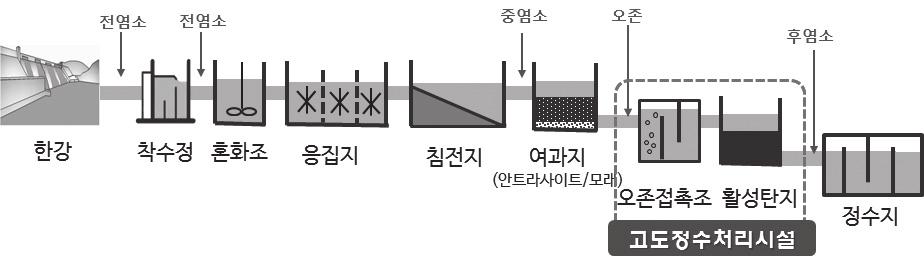 평가하고 AOC 를저감하기위한정수처리공정의운영방안을파악하였다. 2010 년고도정수처리가도입되어안정적인운영이이루어지고있는영등포정수센터를 위주로월 1 회조사하였고, 2012 년고도정수처리가도입된광암정수센터는분기 1 회조 1.2 연구내용 사하여제거특성을비교하였다.