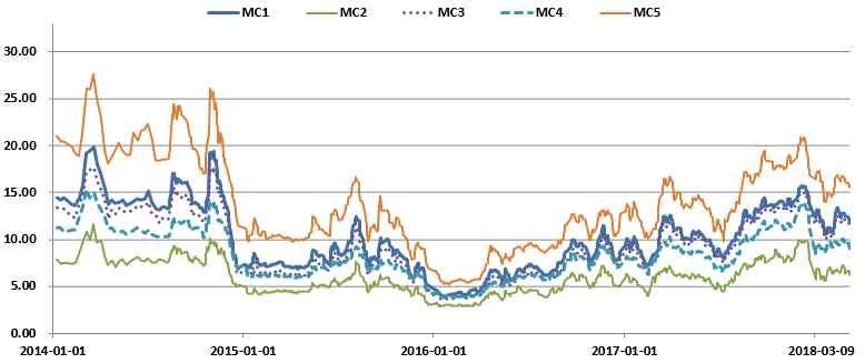Freight Market Capesize Market Cape VC Rate Trend (USD/Ton) 태평양수역은서호주-극동철광석운임이신규수요유입으로주후반반등하였으나전주수준에는회복실패 대서양수역은 T.