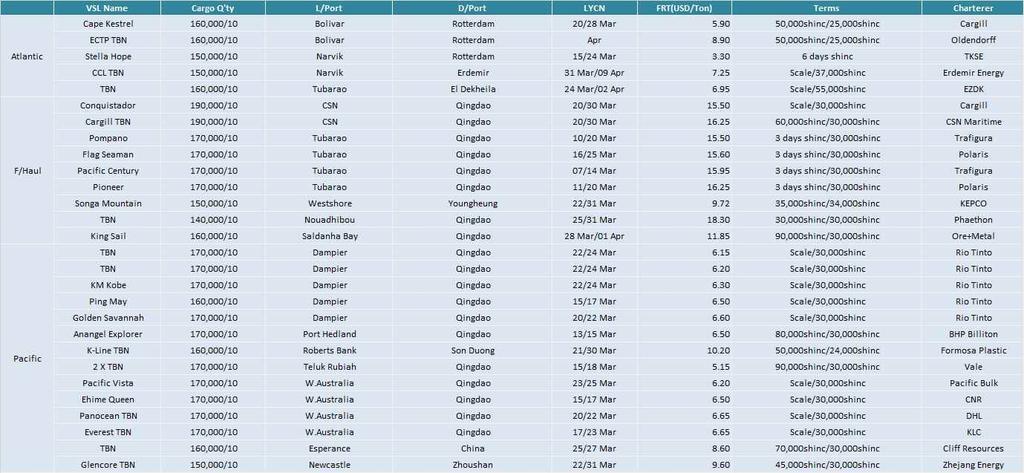 Freight Market Fixture Capesize Fixture - VC Capesize Fixture - TC Iron ore Route