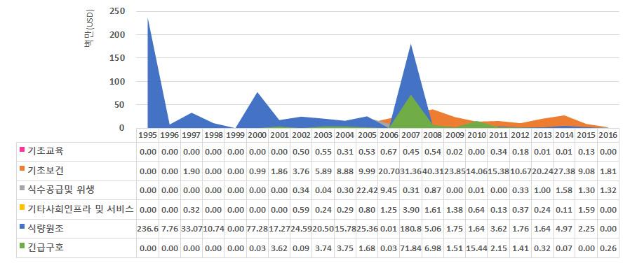62 북한영유아및아동지원사업네트워크구조와발전방안 : 사회연결망분석을활용하여 그림 3-2 국내외영유아및아동지원현황 (1995~2016 년 ) ( 단위 : 백만 USD) 자료 : UN OCHA FTS, OECD IDS, 통일부 (2008), 통일부 (2010-2016) 를바탕으로저자작성.