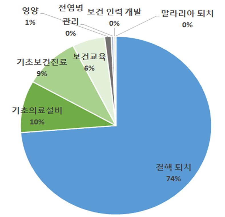 66 북한영유아및아동지원사업네트워크구조와발전방안 : 사회연결망분석을활용하여 실시하는 보건교육, 치료목적의미량영양소를제공하는 영양지원 이 이루어진것으로나타난다. 그림 3-6 대북영유아 아동개발지원기초보건분야세부지원비율 (2002~2016 년 ) ( 단위 : %) 자료 : OECD IDS 를바탕으로저자작성.