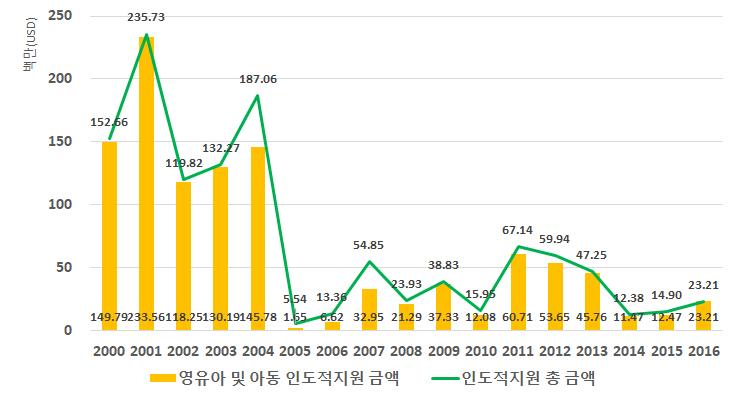 70 북한영유아및아동지원사업네트워크구조와발전방안 : 사회연결망분석을활용하여 지원액의대부분 (91%) 을차지한다. 즉재정추적서비스 (FTS) 에보고된대북인도적지원액의대부분이북한영유아및아동을대상으로지원된것이라고할수있다.