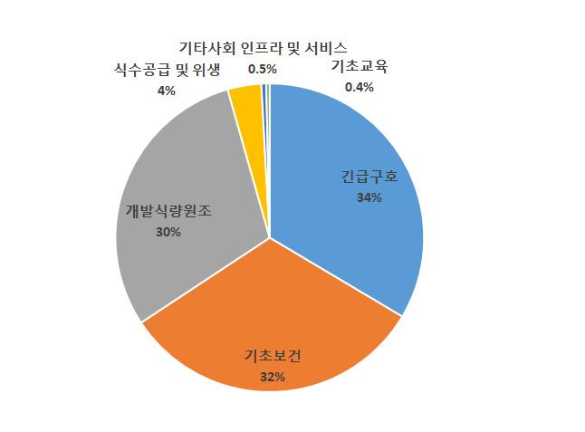 72 북한영유아및아동지원사업네트워크구조와발전방안 : 사회연결망분석을활용하여 육사업에는많은지원을하지않은것을알수있다.