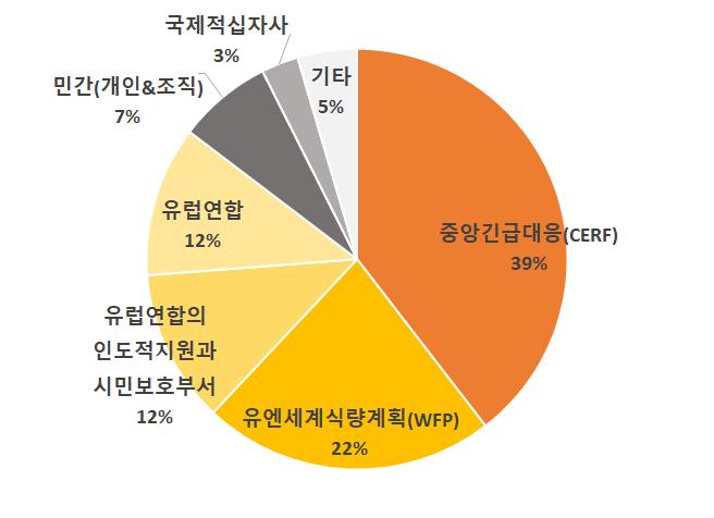 76 북한영유아및아동지원사업네트워크구조와발전방안 : 사회연결망분석을활용하여 그림 3-12 공여주체별대북영유아 아동인도적지원액비율 (2000~2016 년 ) ( 단위 : %) 자료 : UN OCHA FTS 를바탕으로저자작성. 유엔 OCHA 자료는공여주체와함께협력사업을수행한기구 (partners) 를추가적으로파악할수있다.