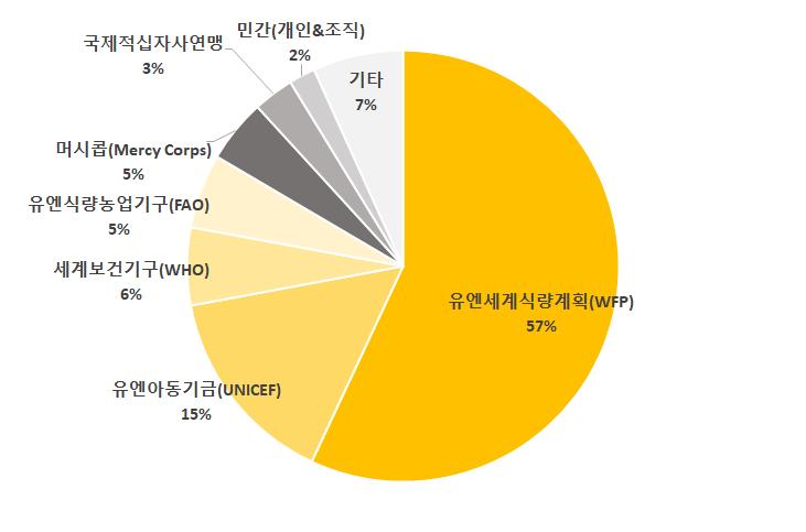 제 3 장국내외북한영유아및아동지원사업의현황 77 그림 3-13 수행기구별대북영유아 아동인도적지원비율 (2000~2016 년 ) ( 단위 : %) 주 : 원조금액을공여국혹은기관으로부터받아수행한대북수행기구의인도적지원비중. 자료 : UN OCHA FTS 를바탕으로저자작성. 제 3 절국내북한영유아및아동지원 1.