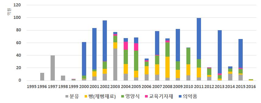 80 북한영유아및아동지원사업네트워크구조와발전방안 : 사회연결망분석을활용하여 그림 3-15 연도별, 분야별국내대북영유아 아동인도적지원액 (1995~2016 년 ) ( 단위 : 억원 ) 자료 : 남북교류협력지원협회내부자료.