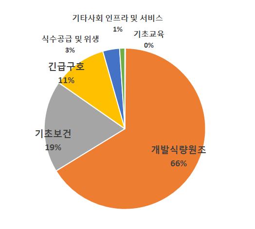 82 북한영유아및아동지원사업네트워크구조와발전방안 : 사회연결망분석을활용하여 그림 3-16 국내북한영유아 아동인도적지원분야별비율 (1995~2016 년 ) ( 단위 : %) 자료 : 통일부 (2008), 통일부