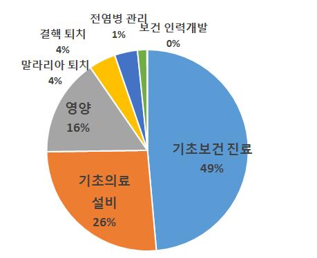 제 3 장국내외북한영유아및아동지원사업의현황 83 각지원영역을다시세부적으로살펴보면, 가장많은지원비중을차지하는 개발식량원조 (CRS 520) 는 1995년부터 2008년까지대북식량차관, 유니세프를통한분유지원, WFP을통한옥수수지원사업이이루어진것으로파악된다.