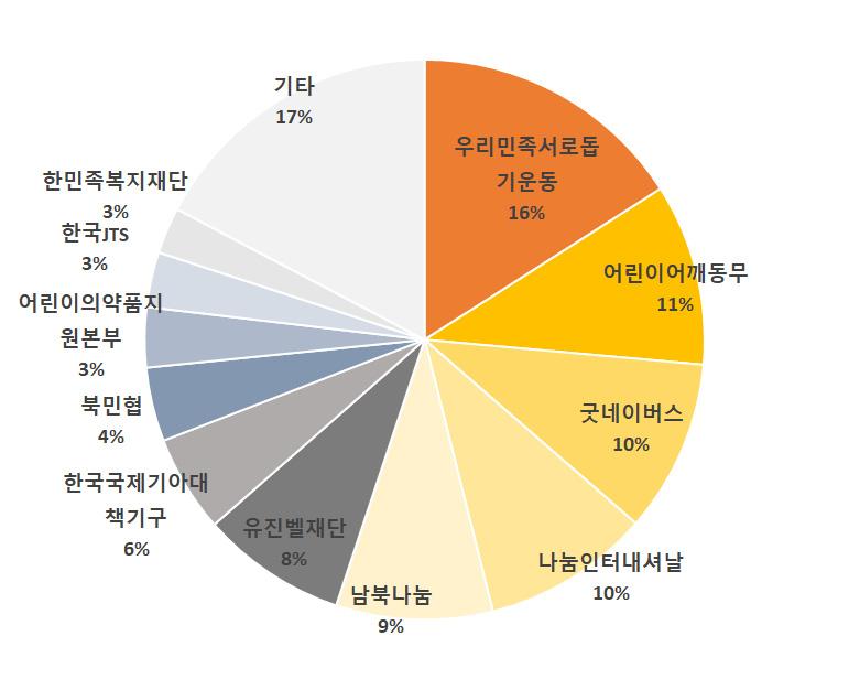 제 3 장국내외북한영유아및아동지원사업의현황 87 주요기관들을살펴보면 그림 3-20 과같다.