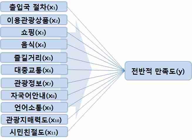 제 Ⅲ 장. 외래관광객취약점분석 1. 관광객취약점분석 가. 만족도항목별중요도산출 본조사는서울방문외래객의관광만족도에영향을미치는관광요소를확인하고, 종합만족도를산출하기상관분석 (correlation analysis) 을실시함 관광요소별상관분석을위해아래와같은 12 개항목의응답자만족도 (5 점만점 ) 를조사함 [ 표 2-1.