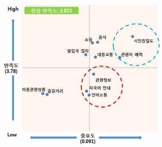 라. 서울방문외래관광객취약점 외래관광객의서울방문후종합만족도는 3.815 점임 종합만족도에영향을미치는세부항목중요도와만족도를살펴보면 강점영역으로는상대적으로중요도와만족도가높은 시민친절도 가외래관광객에게좋은이미지를주고있는것으로분석됨 약점영역으로는상대적으로중요도는높으나만족도가낮은 관광정보, 언어소통 등의개선이필요한것으로나타남 [ 그림 2-4.